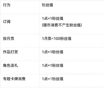 起点读书粉丝值怎么获得