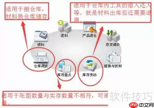 速达3000-STD版库存盘点功能使用教程