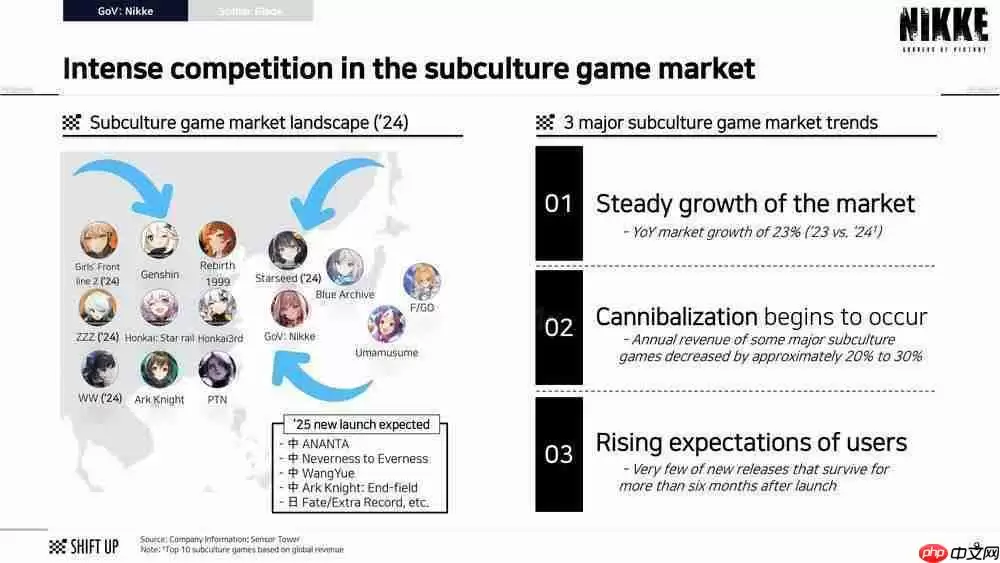 SHIFT UP 财报透露畅销动作RPG《剑星》计划于 2027年 前推出续作