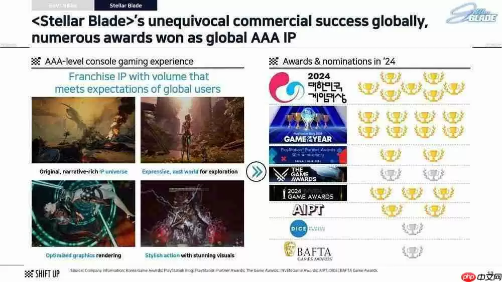 SHIFT UP 财报透露畅销动作RPG《剑星》计划于 2027年 前推出续作