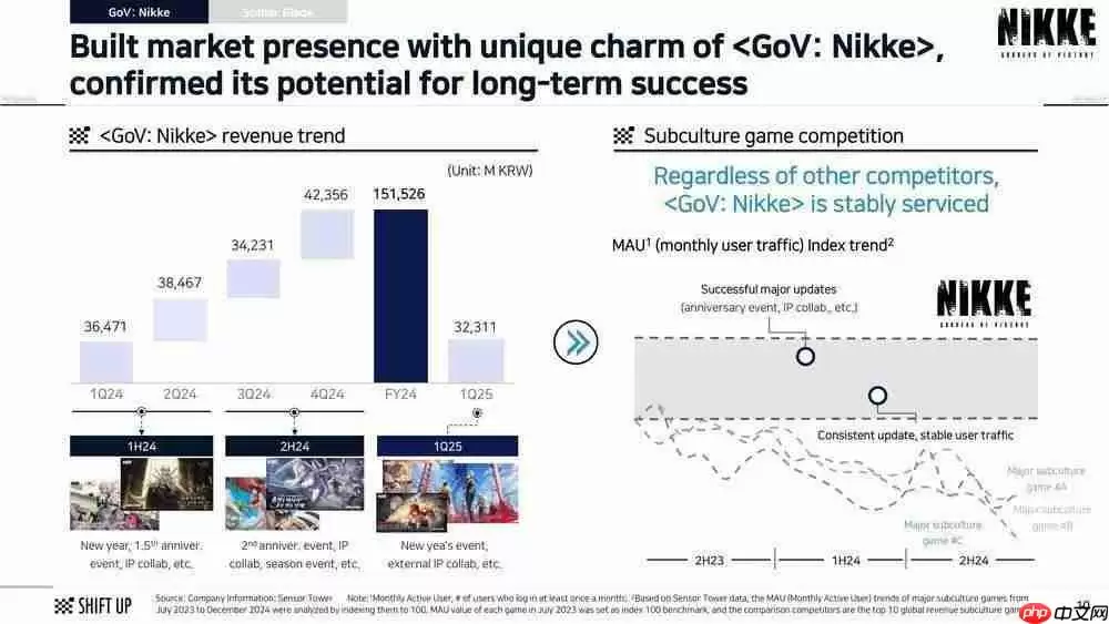 SHIFT UP 财报透露畅销动作RPG《剑星》计划于 2027年 前推出续作