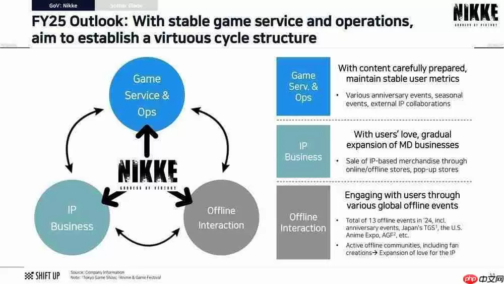 SHIFT UP 财报透露畅销动作RPG《剑星》计划于 2027年 前推出续作