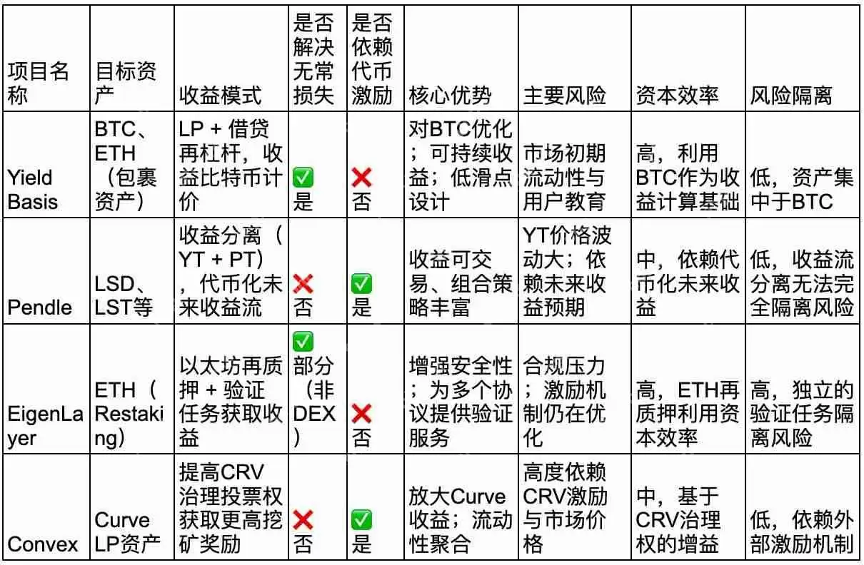 什么是Yield Basis币?YB币未来展望如何?代币经济学、优势、特点解读