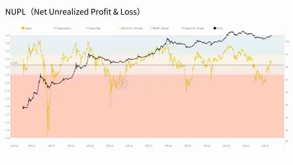 币圈新手指南：5个判断比特币牛熊行情变换的链上数据指标