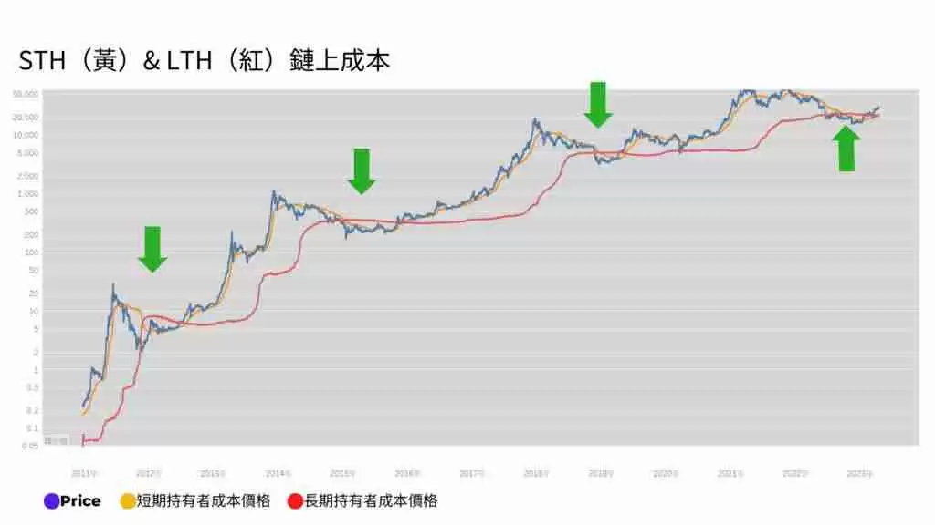 币圈新手指南：5个判断比特币牛熊行情变换的链上数据指标