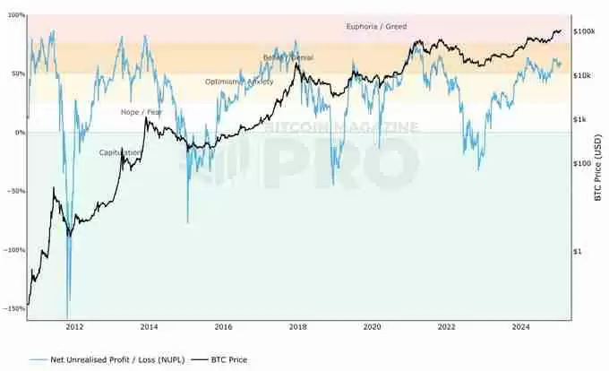 币圈新手指南：5个判断比特币牛熊行情变换的链上数据指标