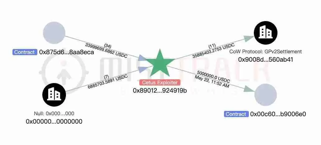Cetus被盗2.3亿美元,解析攻击手法及资金转移情况 - 菜鸟下载
