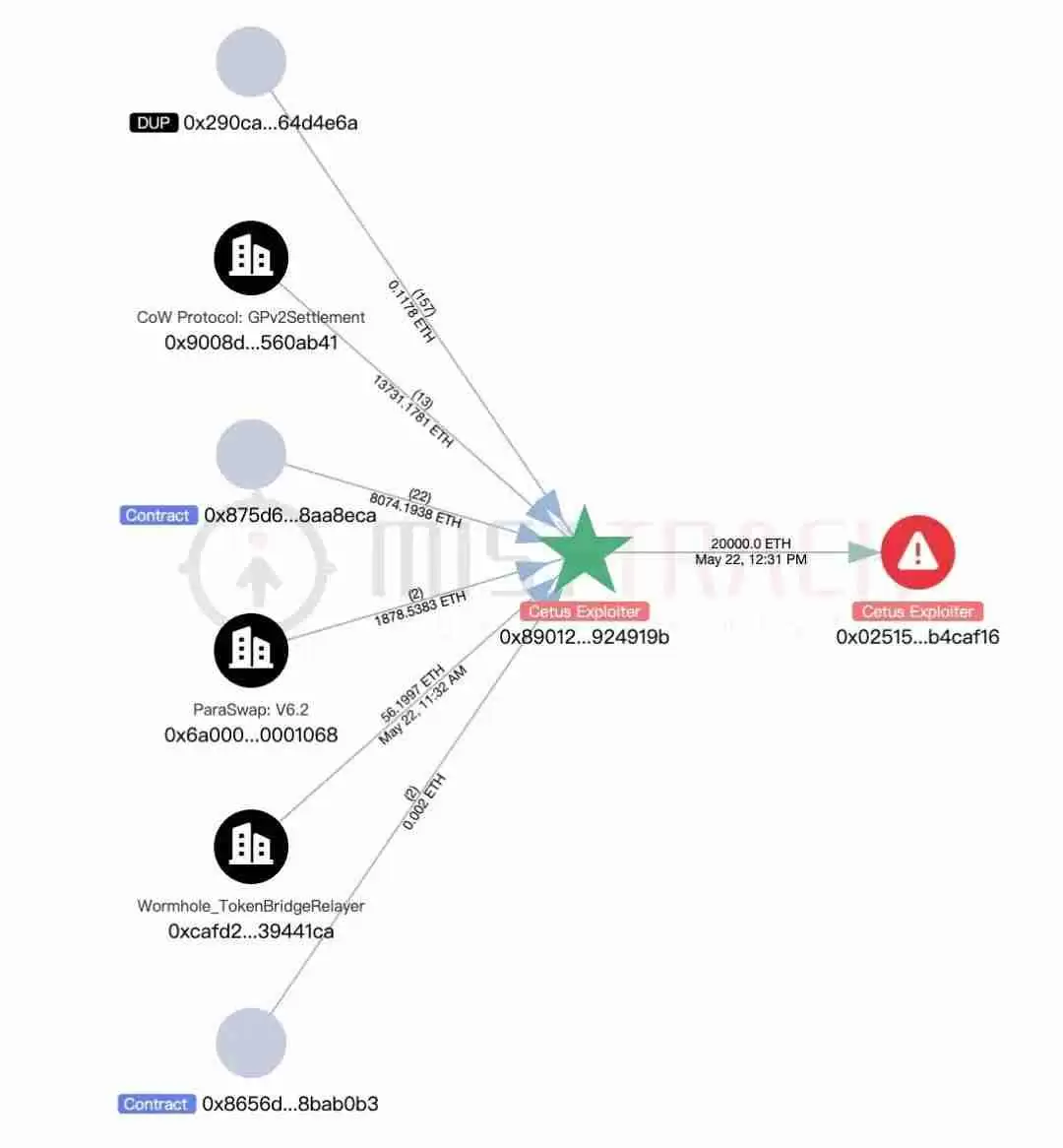 Cetus被盗2.3亿美元,解析攻击手法及资金转移情况 - 菜鸟下载
