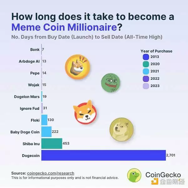 迷因币价格走势图