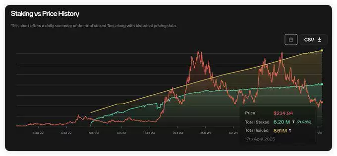 TAO历史质押情况图