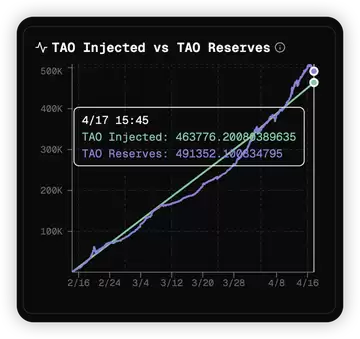 dTAO上线以来数据图1
