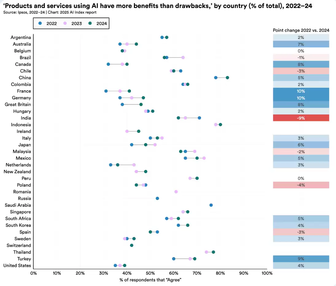 全球对人工智能的态度
