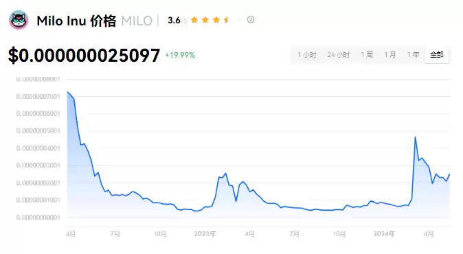 MILO币生态系统