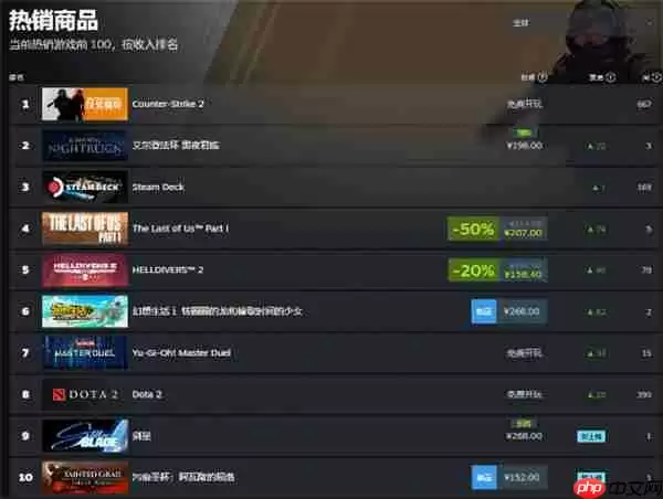 《艾尔登法环:黑夜君临》登顶Steam全球畅销排行