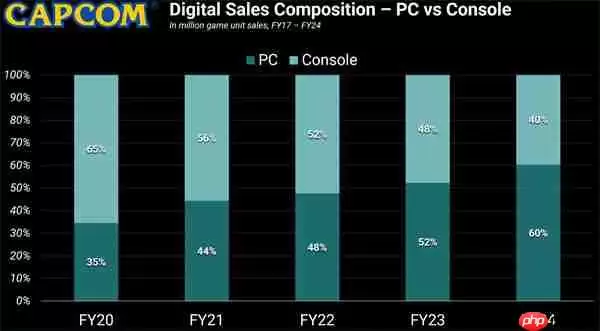 卡普空最新数据:PC平台销量上涨迅速 已远超主机平台