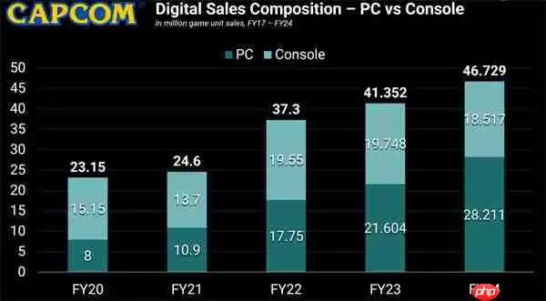 卡普空最新数据:PC平台销量上涨迅速 已远超主机平台