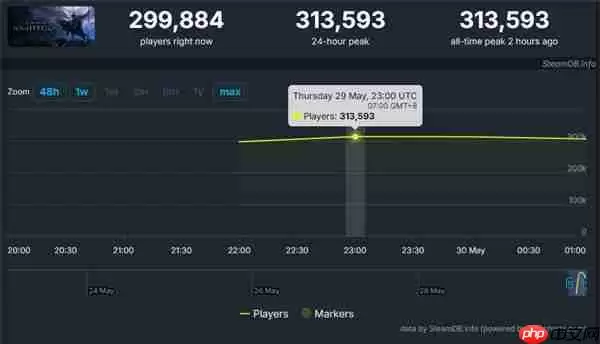 《艾尔登法环：黑夜君临》Steam褒贬不一 好评率64%
