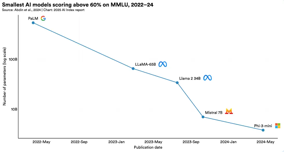 人工智能模型的效率和成本
