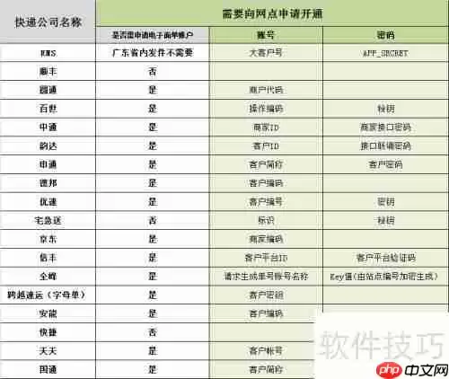 云起ERP淘管电子面单使用操作流程