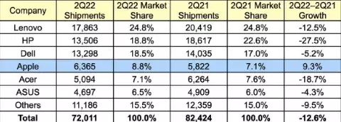 Gartner：二季度全球PC出货量持续下降 Mac实现正增长-第1张图片-本站