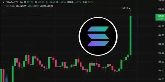 SOL一度拉涨8%突破150美元!VanEck向SEC申请Soalana ETF