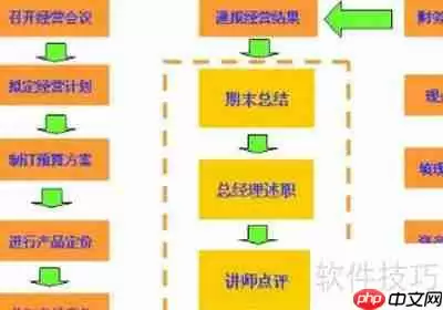 ERP沙盘模拟实验流程步骤解析