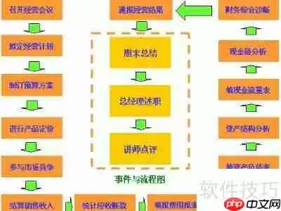 ERP沙盘模拟实验过程步骤解析