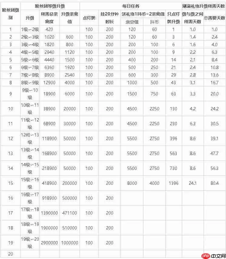 《抖音》抖音粉丝灯牌12级需要时长介绍