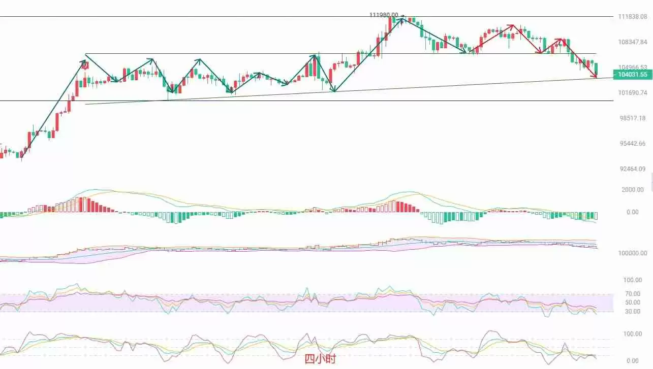 2025.5.31比特币(BTC)最新行情分析:空头趋势明显,需谨慎操作