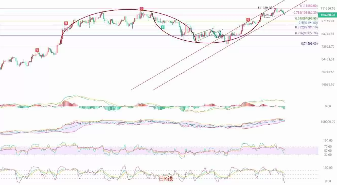 2025.5.31比特币(BTC)最新行情分析:空头趋势明显,需谨慎操作