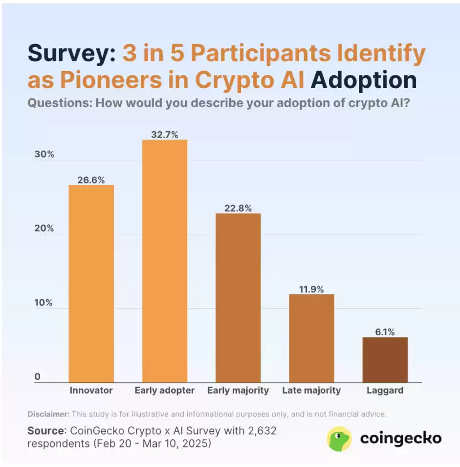 加密 AI 应用普及程度