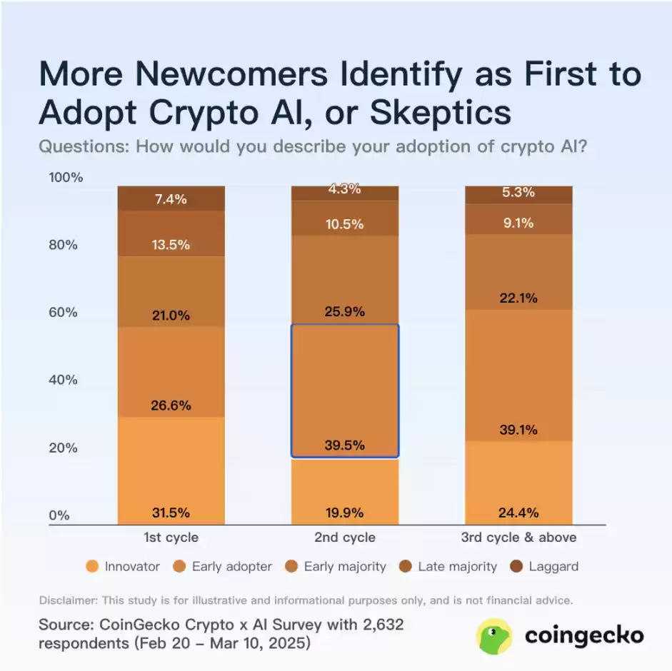 加密新手对加密 AI 应用态度