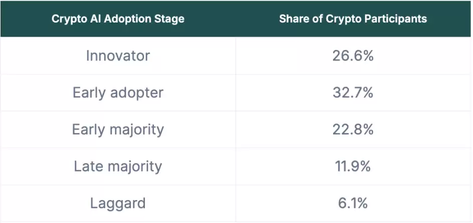 2025 年加密 AI 应用曲线