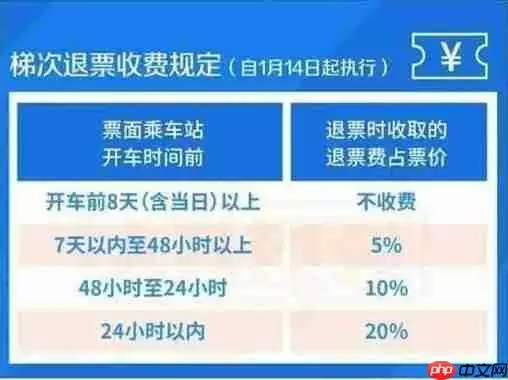 《12306》高铁退票要多少手续费解答