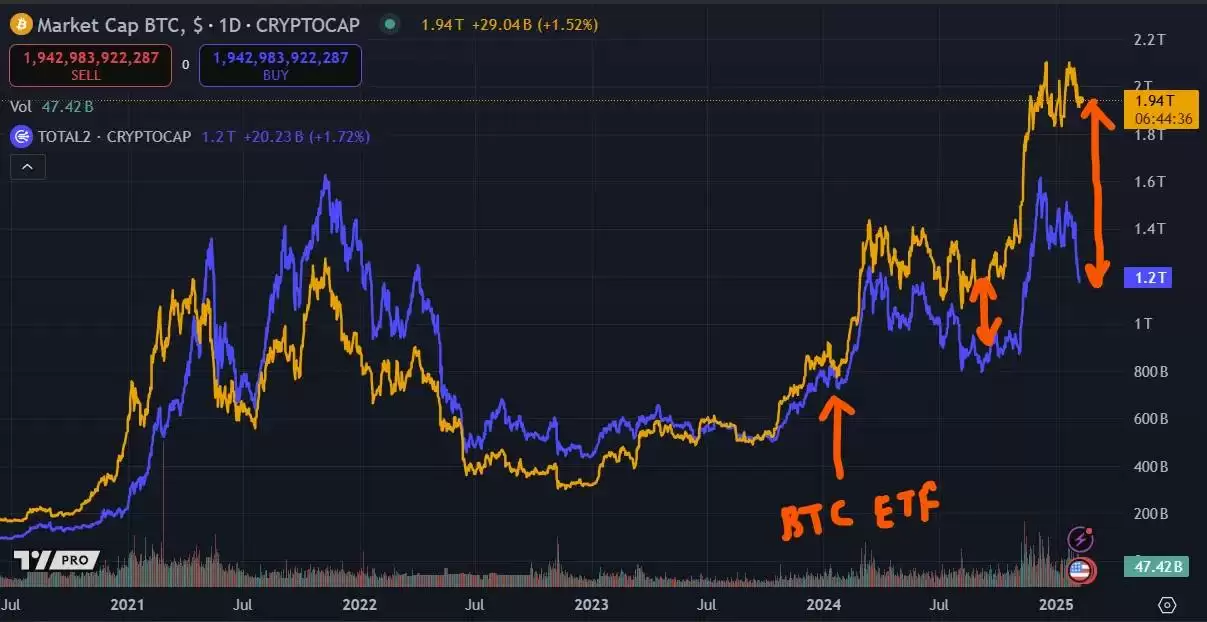 比特币（BTC）处于独立的层级，并与市场其他部分分化。