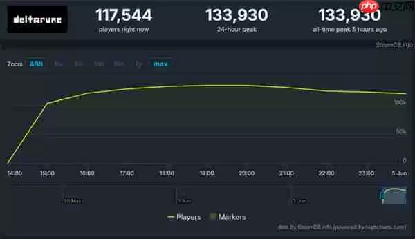 《三角符文》同时在线峰值超13万 Steam平台好评如潮