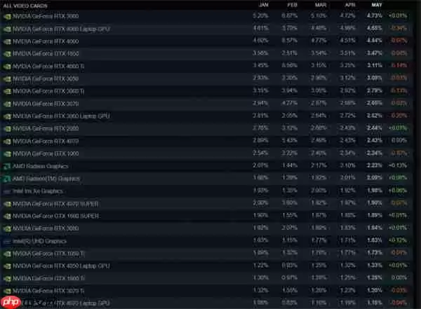 Steam 5月份硬件软件调查结果：RTX 3060占比最高