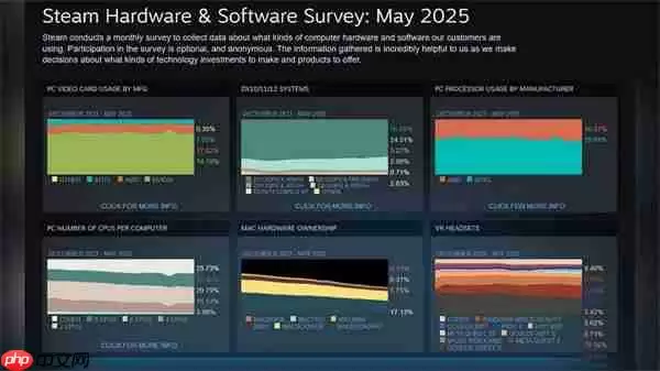 Steam 5月份硬件软件调查结果：RTX 3060占比最高
