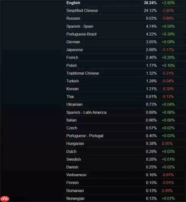 Steam 5月份硬件软件调查结果：RTX 3060占比最高