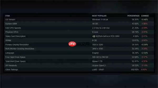 Steam 5月份硬件软件调查结果：RTX 3060占比最高