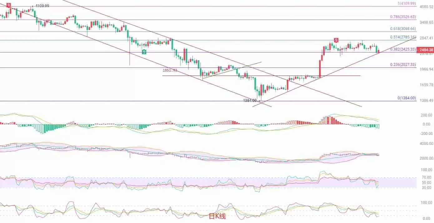 币圈院士：以太坊短线遇阻，高位南下仍是主旋律