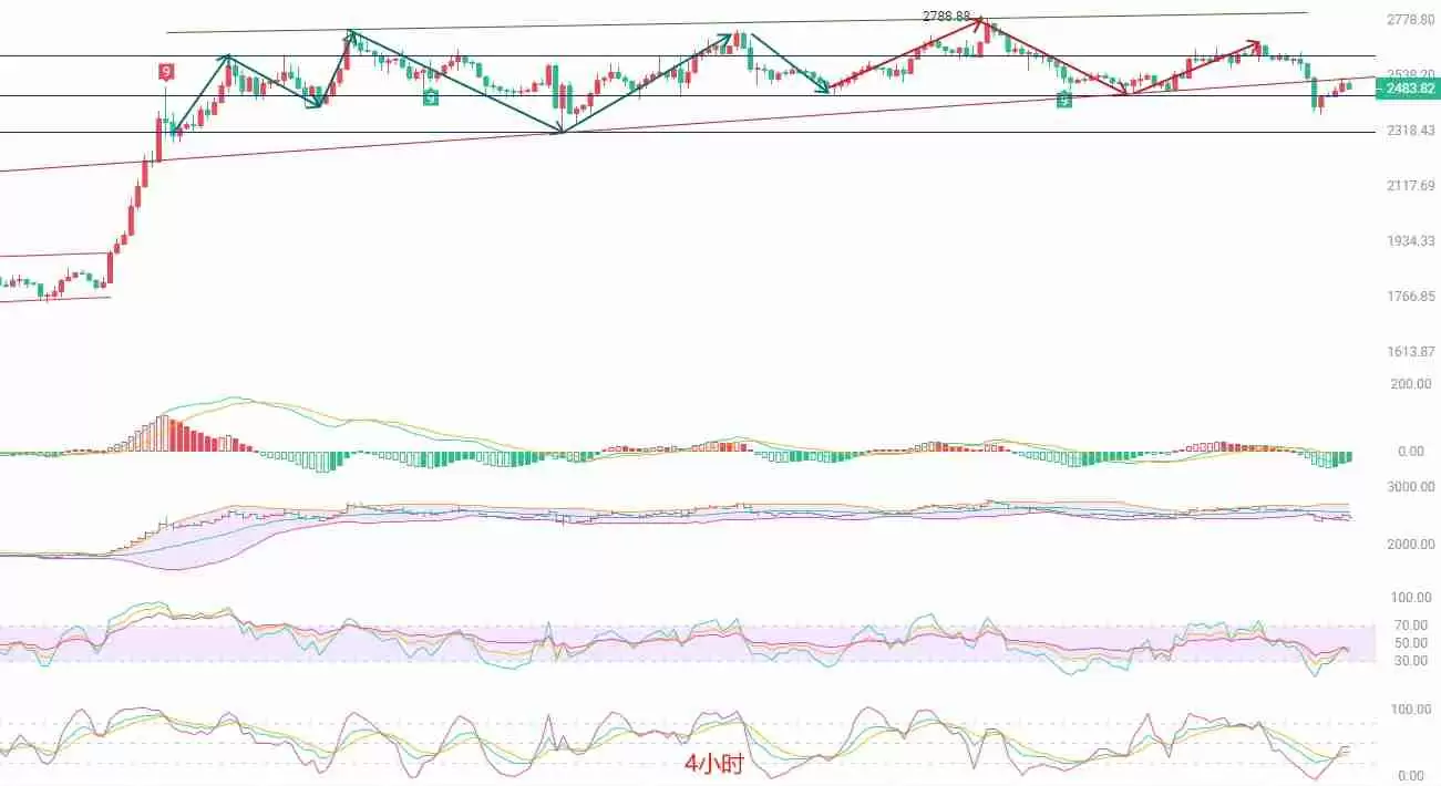 币圈院士：以太坊短线遇阻，高位南下仍是主旋律