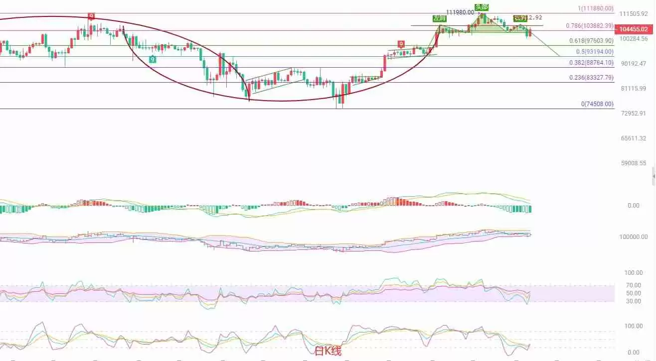 币圈院士：6月7日比特币（BTC）行情研判：反弹中的空头机会
