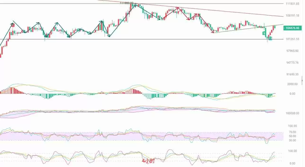 币圈院士：6月7日比特币（BTC）行情研判：反弹中的空头机会