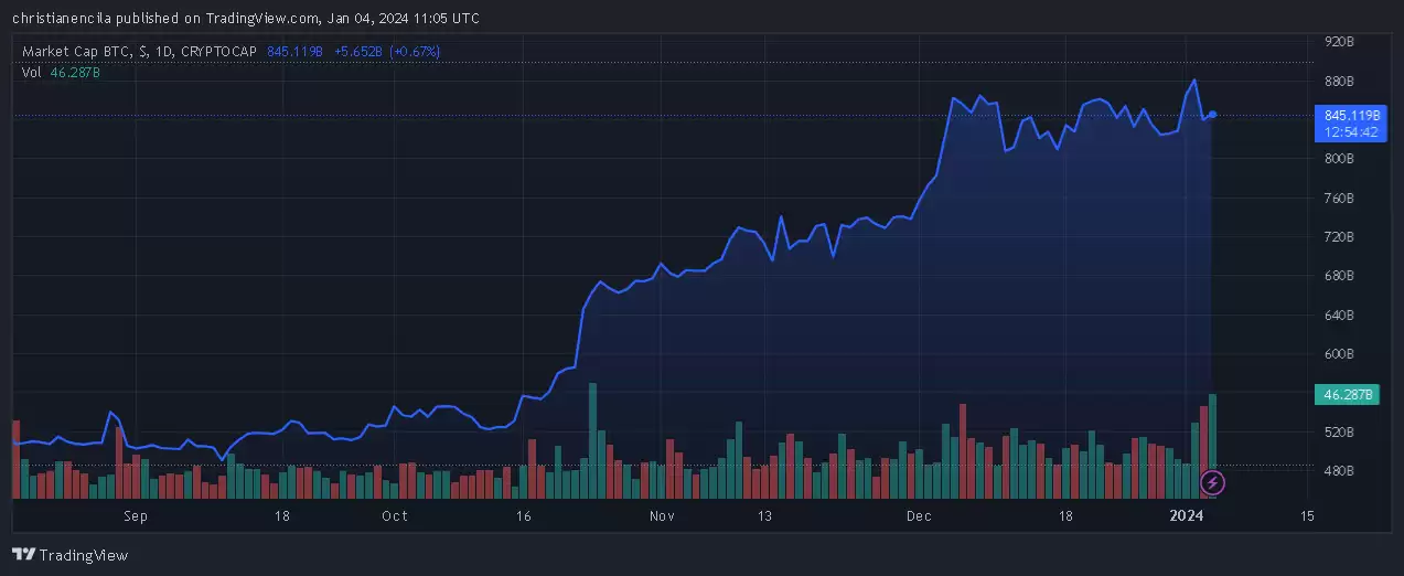 比特币NFT以8.8亿美元的销售称霸NFT市场