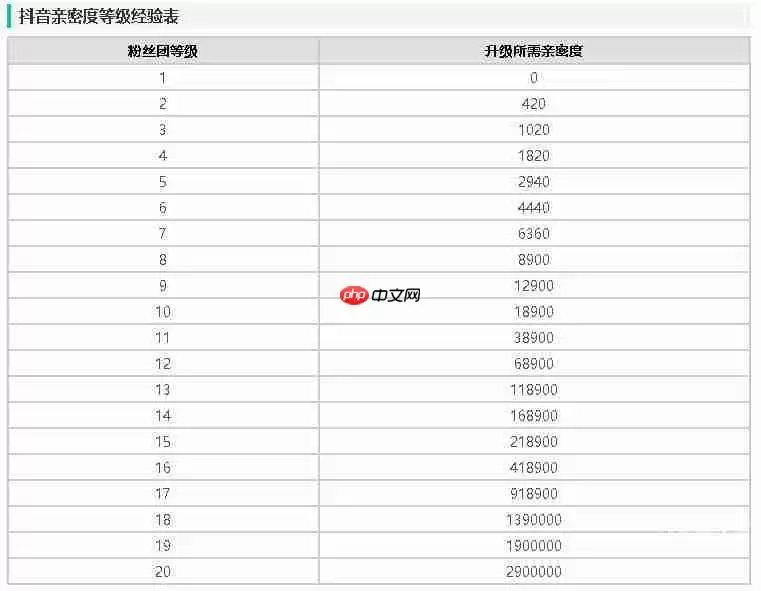 《抖音》粉丝灯牌亲密度对照表一览