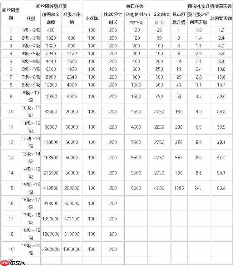 《抖音》粉丝灯牌亲密度对照表一览