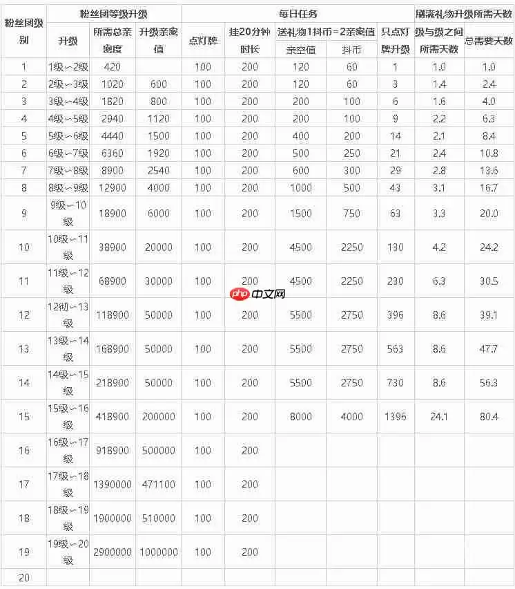 《抖音》抖音粉丝灯牌16级需要时长介绍