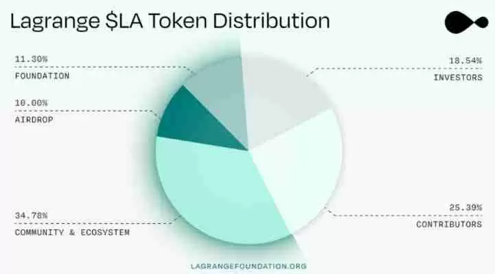 什么Lagrange($LA)?Lagrange代币功能与经济学完整指南