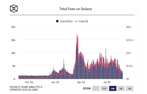 Solana手续费用图